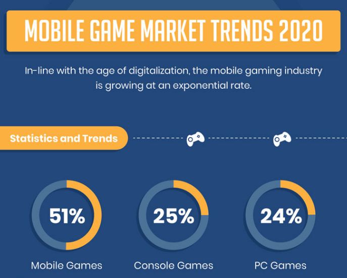 the breakdown of the global gaming market 